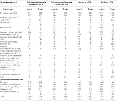 Self-Reported Patterns of Use of Alcohol and Drugs After Suicide Bereavement and Other Sudden Losses: A Mixed Methods Study of 1,854 Young Bereaved Adults in the UK